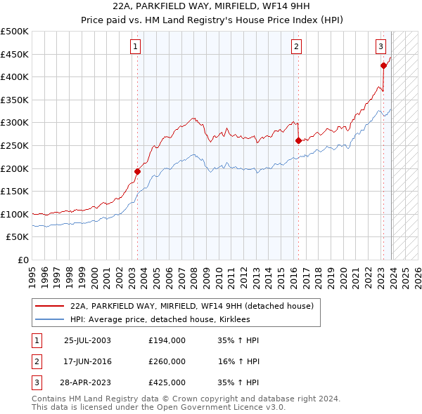 22A, PARKFIELD WAY, MIRFIELD, WF14 9HH: Price paid vs HM Land Registry's House Price Index