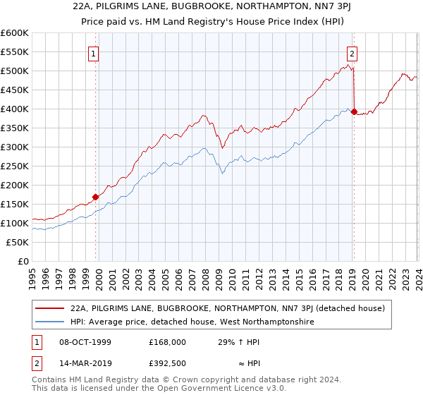 22A, PILGRIMS LANE, BUGBROOKE, NORTHAMPTON, NN7 3PJ: Price paid vs HM Land Registry's House Price Index
