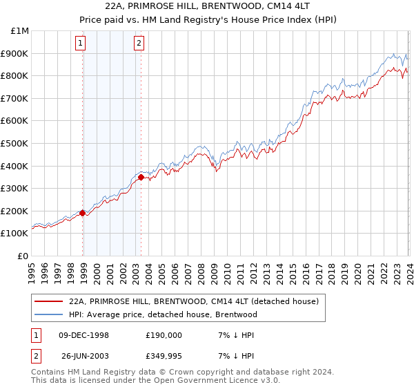 22A, PRIMROSE HILL, BRENTWOOD, CM14 4LT: Price paid vs HM Land Registry's House Price Index