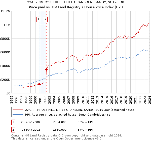 22A, PRIMROSE HILL, LITTLE GRANSDEN, SANDY, SG19 3DP: Price paid vs HM Land Registry's House Price Index