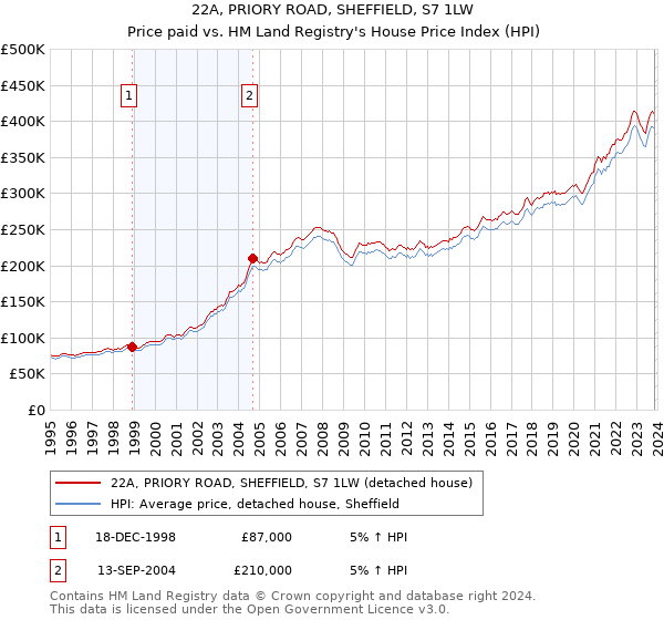 22A, PRIORY ROAD, SHEFFIELD, S7 1LW: Price paid vs HM Land Registry's House Price Index