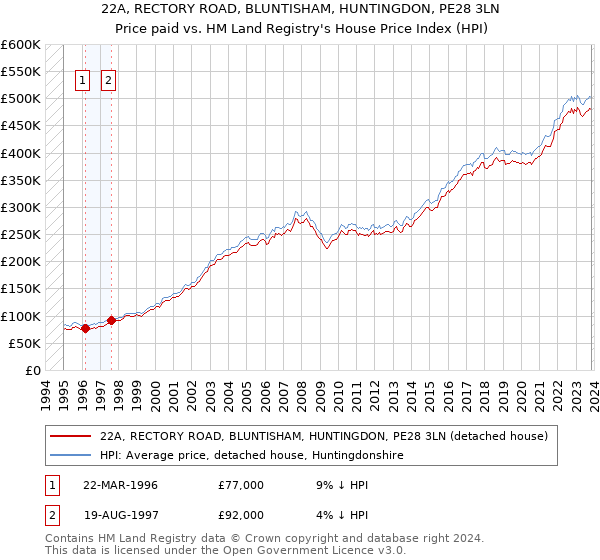 22A, RECTORY ROAD, BLUNTISHAM, HUNTINGDON, PE28 3LN: Price paid vs HM Land Registry's House Price Index