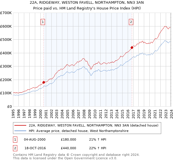 22A, RIDGEWAY, WESTON FAVELL, NORTHAMPTON, NN3 3AN: Price paid vs HM Land Registry's House Price Index