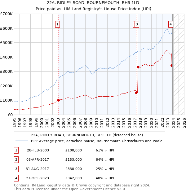 22A, RIDLEY ROAD, BOURNEMOUTH, BH9 1LD: Price paid vs HM Land Registry's House Price Index