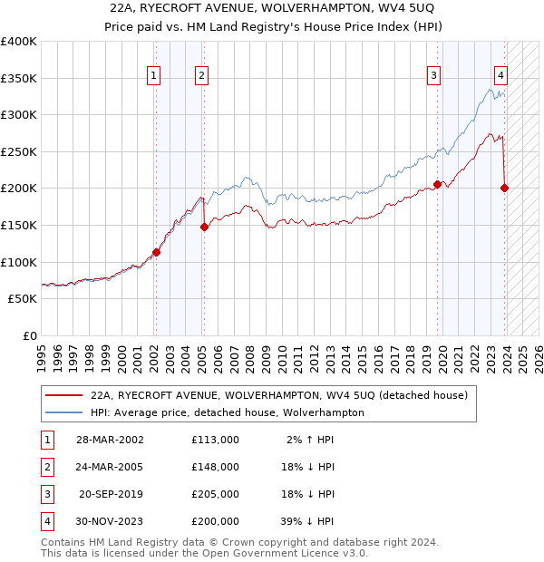 22A, RYECROFT AVENUE, WOLVERHAMPTON, WV4 5UQ: Price paid vs HM Land Registry's House Price Index