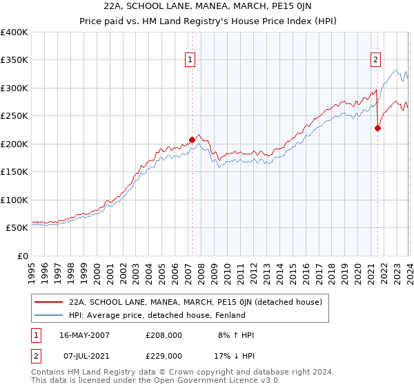 22A, SCHOOL LANE, MANEA, MARCH, PE15 0JN: Price paid vs HM Land Registry's House Price Index