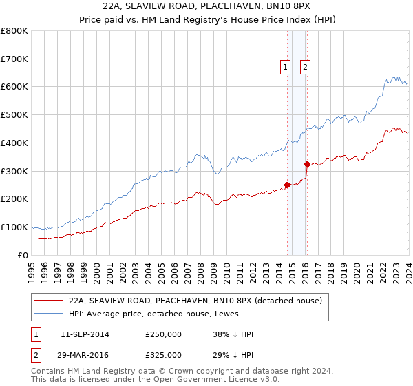 22A, SEAVIEW ROAD, PEACEHAVEN, BN10 8PX: Price paid vs HM Land Registry's House Price Index