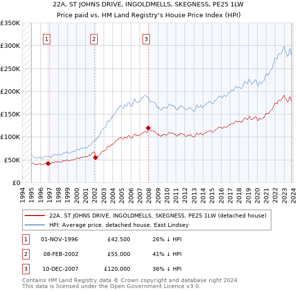 22A, ST JOHNS DRIVE, INGOLDMELLS, SKEGNESS, PE25 1LW: Price paid vs HM Land Registry's House Price Index