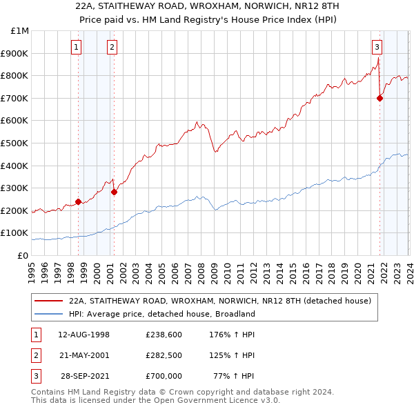22A, STAITHEWAY ROAD, WROXHAM, NORWICH, NR12 8TH: Price paid vs HM Land Registry's House Price Index