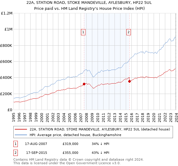 22A, STATION ROAD, STOKE MANDEVILLE, AYLESBURY, HP22 5UL: Price paid vs HM Land Registry's House Price Index