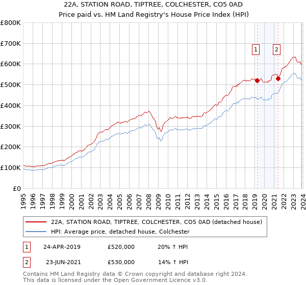 22A, STATION ROAD, TIPTREE, COLCHESTER, CO5 0AD: Price paid vs HM Land Registry's House Price Index
