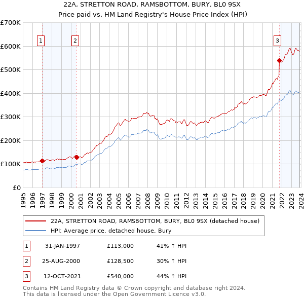 22A, STRETTON ROAD, RAMSBOTTOM, BURY, BL0 9SX: Price paid vs HM Land Registry's House Price Index