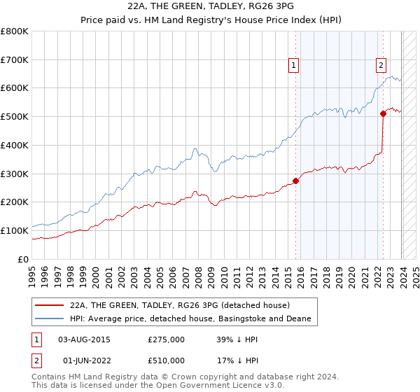 22A, THE GREEN, TADLEY, RG26 3PG: Price paid vs HM Land Registry's House Price Index