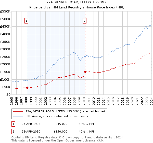 22A, VESPER ROAD, LEEDS, LS5 3NX: Price paid vs HM Land Registry's House Price Index