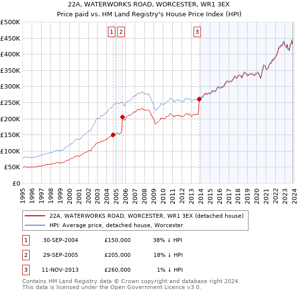 22A, WATERWORKS ROAD, WORCESTER, WR1 3EX: Price paid vs HM Land Registry's House Price Index