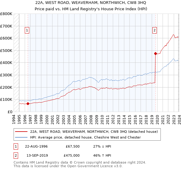 22A, WEST ROAD, WEAVERHAM, NORTHWICH, CW8 3HQ: Price paid vs HM Land Registry's House Price Index