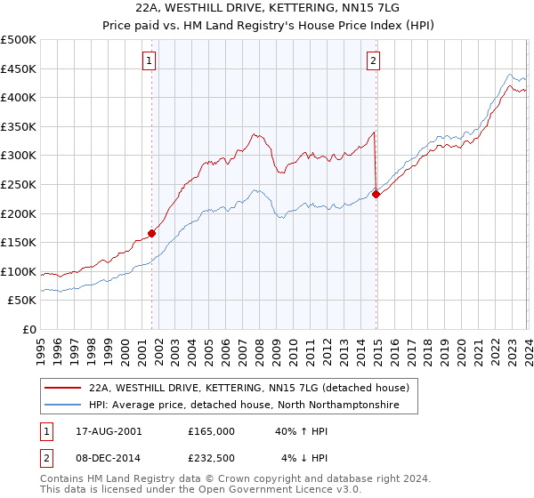 22A, WESTHILL DRIVE, KETTERING, NN15 7LG: Price paid vs HM Land Registry's House Price Index