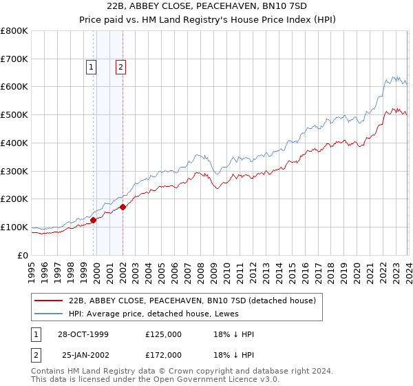 22B, ABBEY CLOSE, PEACEHAVEN, BN10 7SD: Price paid vs HM Land Registry's House Price Index