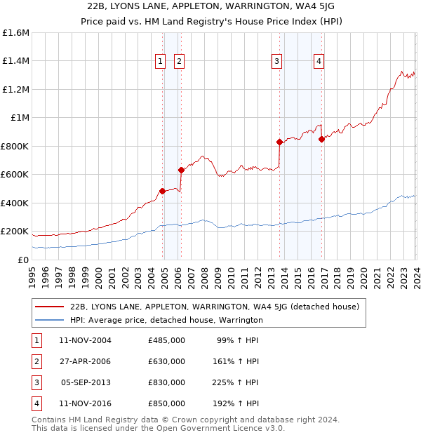 22B, LYONS LANE, APPLETON, WARRINGTON, WA4 5JG: Price paid vs HM Land Registry's House Price Index