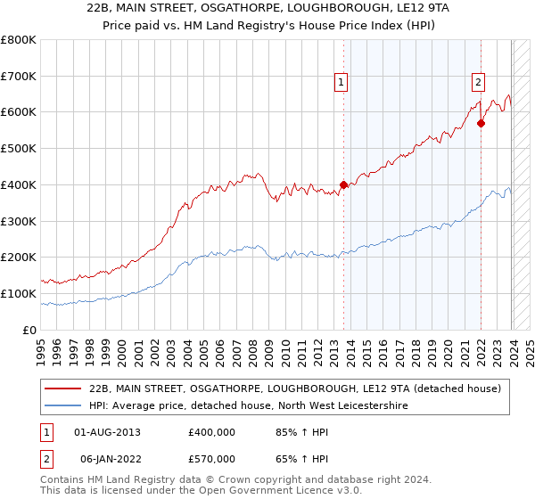 22B, MAIN STREET, OSGATHORPE, LOUGHBOROUGH, LE12 9TA: Price paid vs HM Land Registry's House Price Index