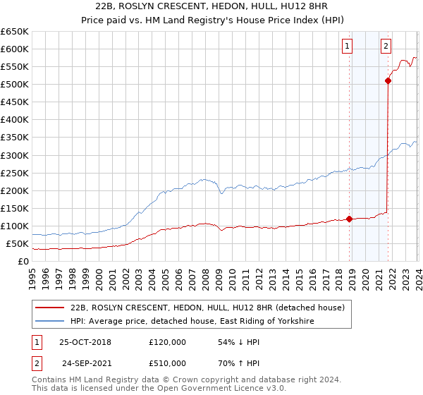 22B, ROSLYN CRESCENT, HEDON, HULL, HU12 8HR: Price paid vs HM Land Registry's House Price Index