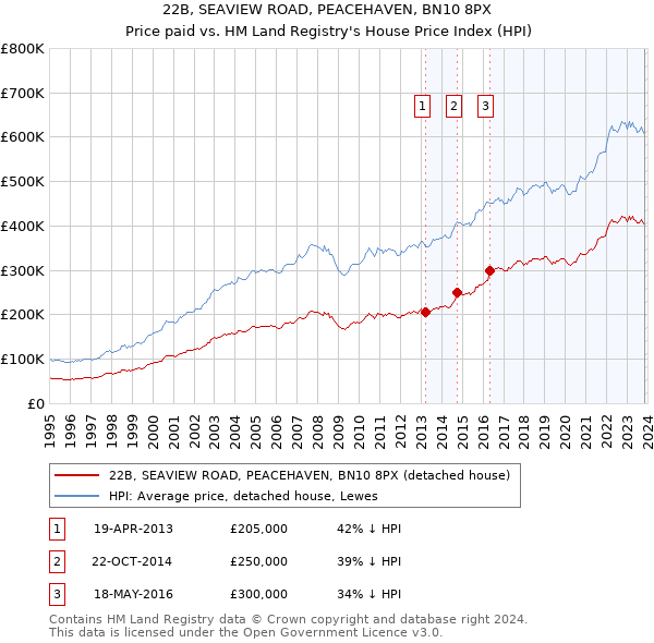 22B, SEAVIEW ROAD, PEACEHAVEN, BN10 8PX: Price paid vs HM Land Registry's House Price Index