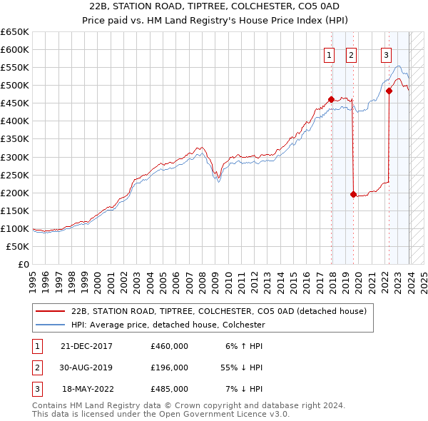 22B, STATION ROAD, TIPTREE, COLCHESTER, CO5 0AD: Price paid vs HM Land Registry's House Price Index