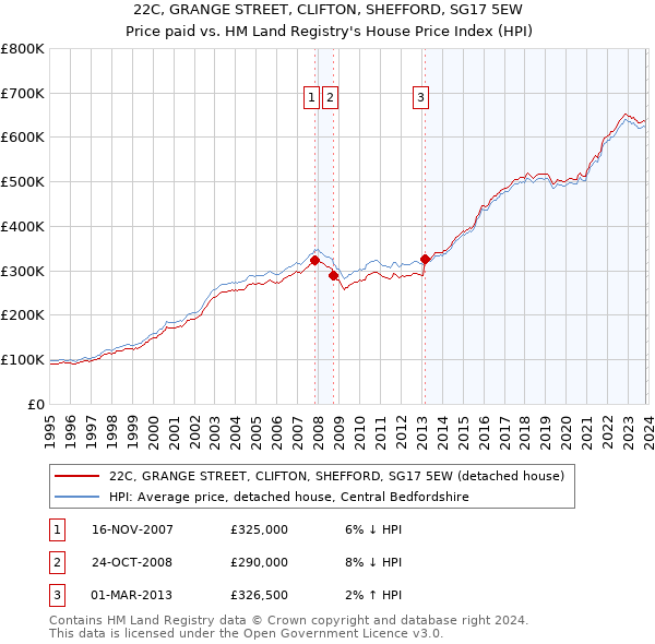 22C, GRANGE STREET, CLIFTON, SHEFFORD, SG17 5EW: Price paid vs HM Land Registry's House Price Index
