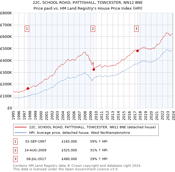 22C, SCHOOL ROAD, PATTISHALL, TOWCESTER, NN12 8NE: Price paid vs HM Land Registry's House Price Index