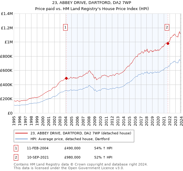 23, ABBEY DRIVE, DARTFORD, DA2 7WP: Price paid vs HM Land Registry's House Price Index