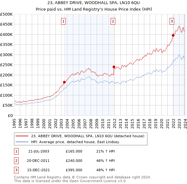 23, ABBEY DRIVE, WOODHALL SPA, LN10 6QU: Price paid vs HM Land Registry's House Price Index