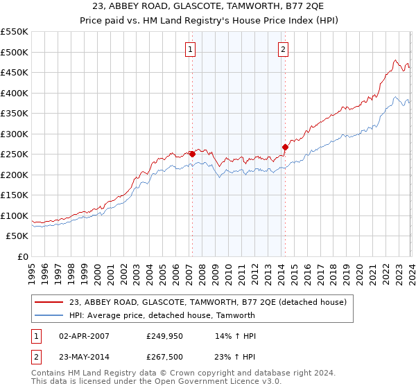 23, ABBEY ROAD, GLASCOTE, TAMWORTH, B77 2QE: Price paid vs HM Land Registry's House Price Index