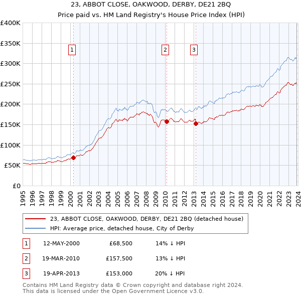 23, ABBOT CLOSE, OAKWOOD, DERBY, DE21 2BQ: Price paid vs HM Land Registry's House Price Index