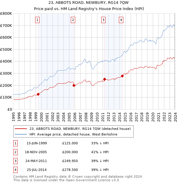23, ABBOTS ROAD, NEWBURY, RG14 7QW: Price paid vs HM Land Registry's House Price Index