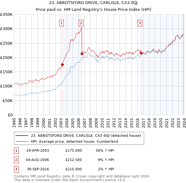 23, ABBOTSFORD DRIVE, CARLISLE, CA3 0QJ: Price paid vs HM Land Registry's House Price Index