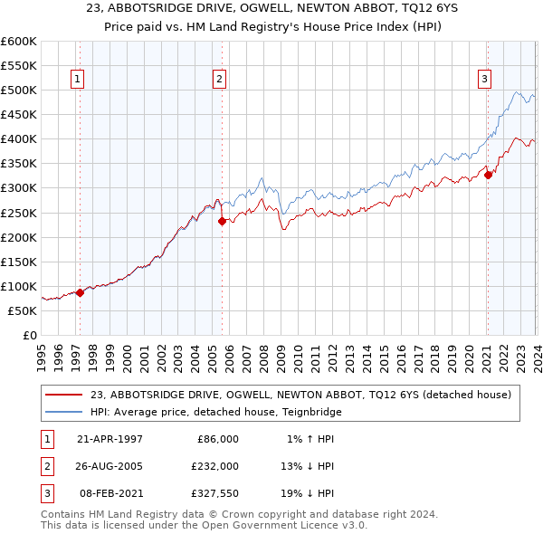 23, ABBOTSRIDGE DRIVE, OGWELL, NEWTON ABBOT, TQ12 6YS: Price paid vs HM Land Registry's House Price Index