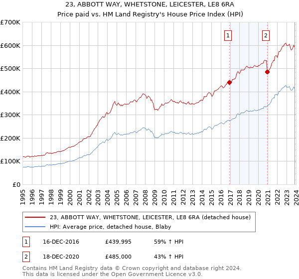 23, ABBOTT WAY, WHETSTONE, LEICESTER, LE8 6RA: Price paid vs HM Land Registry's House Price Index