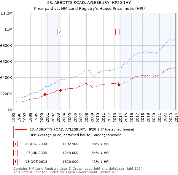 23, ABBOTTS ROAD, AYLESBURY, HP20 1HY: Price paid vs HM Land Registry's House Price Index