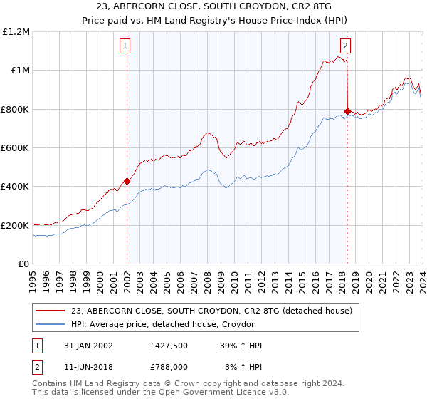 23, ABERCORN CLOSE, SOUTH CROYDON, CR2 8TG: Price paid vs HM Land Registry's House Price Index