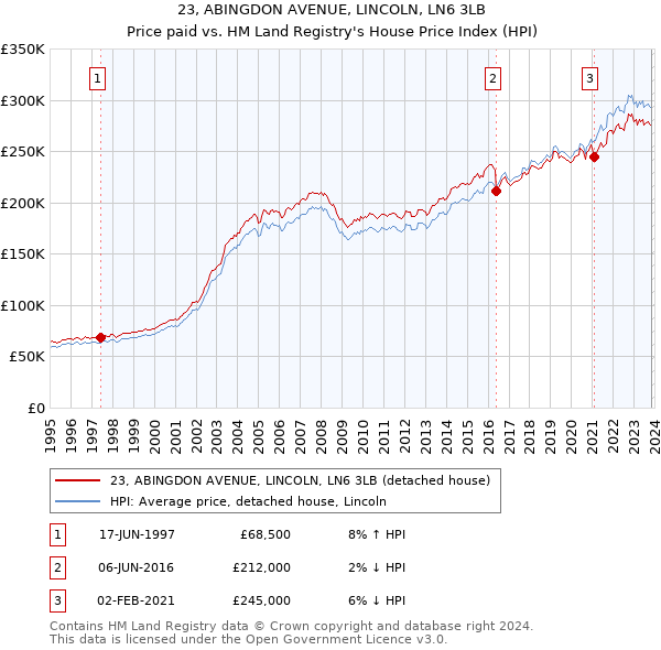 23, ABINGDON AVENUE, LINCOLN, LN6 3LB: Price paid vs HM Land Registry's House Price Index