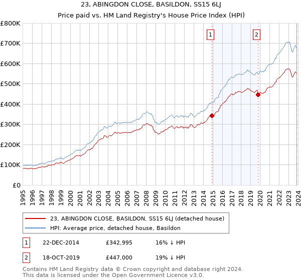 23, ABINGDON CLOSE, BASILDON, SS15 6LJ: Price paid vs HM Land Registry's House Price Index
