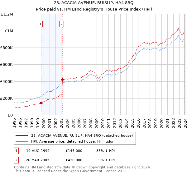 23, ACACIA AVENUE, RUISLIP, HA4 8RQ: Price paid vs HM Land Registry's House Price Index