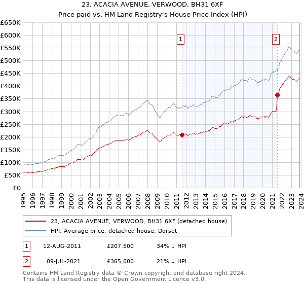 23, ACACIA AVENUE, VERWOOD, BH31 6XF: Price paid vs HM Land Registry's House Price Index