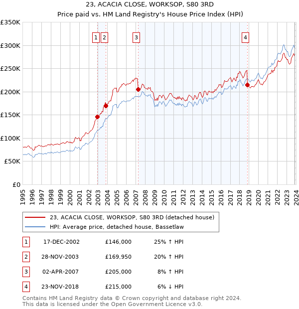 23, ACACIA CLOSE, WORKSOP, S80 3RD: Price paid vs HM Land Registry's House Price Index