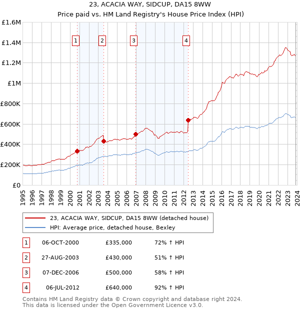 23, ACACIA WAY, SIDCUP, DA15 8WW: Price paid vs HM Land Registry's House Price Index