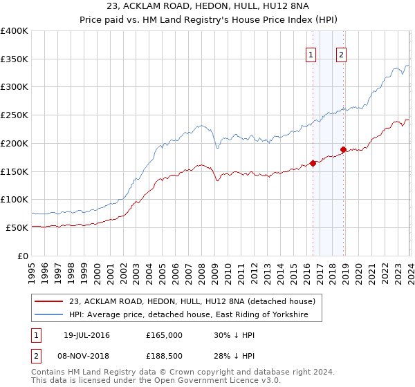 23, ACKLAM ROAD, HEDON, HULL, HU12 8NA: Price paid vs HM Land Registry's House Price Index