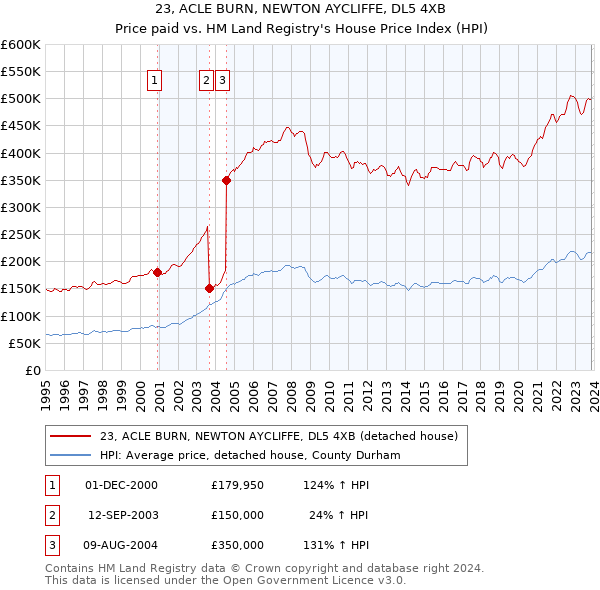 23, ACLE BURN, NEWTON AYCLIFFE, DL5 4XB: Price paid vs HM Land Registry's House Price Index