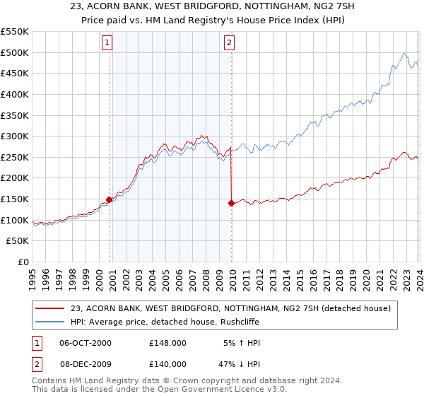 23, ACORN BANK, WEST BRIDGFORD, NOTTINGHAM, NG2 7SH: Price paid vs HM Land Registry's House Price Index