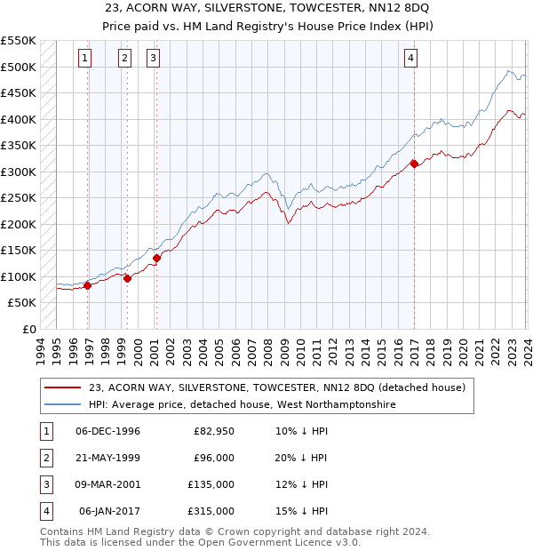 23, ACORN WAY, SILVERSTONE, TOWCESTER, NN12 8DQ: Price paid vs HM Land Registry's House Price Index