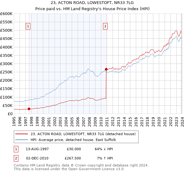 23, ACTON ROAD, LOWESTOFT, NR33 7LG: Price paid vs HM Land Registry's House Price Index